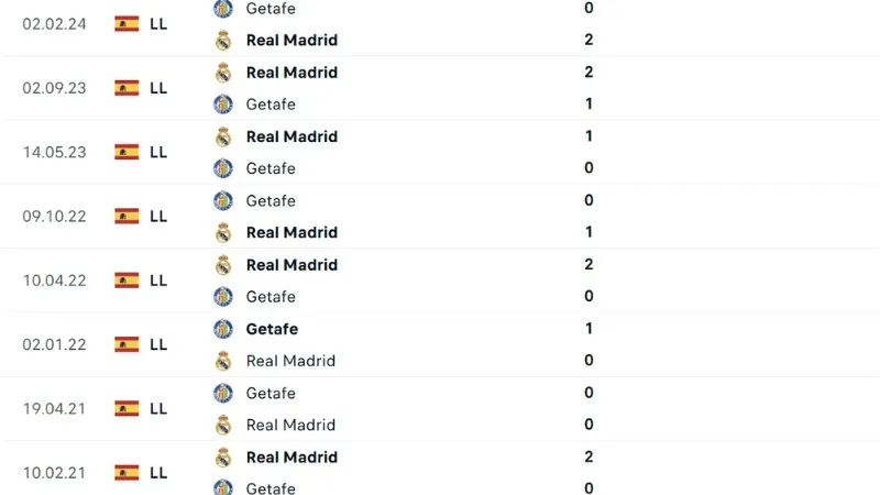 Lịch sử đối đầu Real Madrid vs Getafe